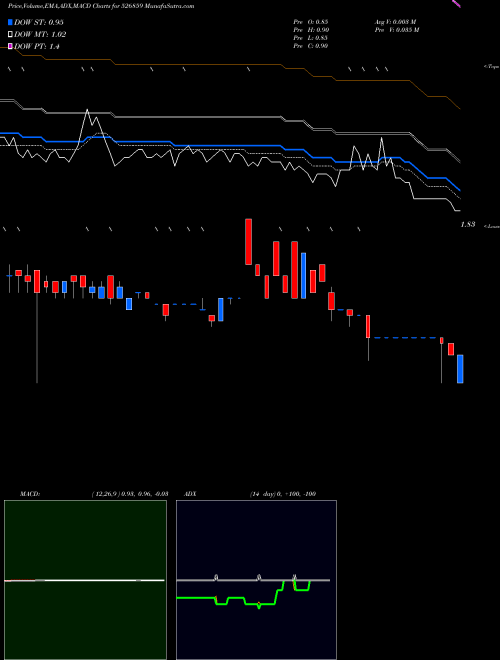 MACD charts various settings share 526859 INTER ST.FIN BSE Stock exchange 