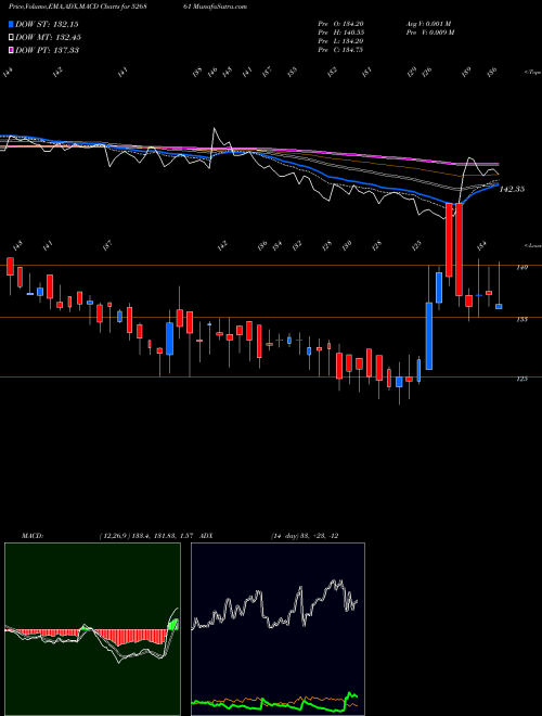 MACD charts various settings share 526861 RISHI LASER BSE Stock exchange 