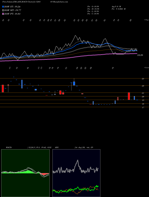 MACD charts various settings share 526869 KUMBHAT FIN. BSE Stock exchange 