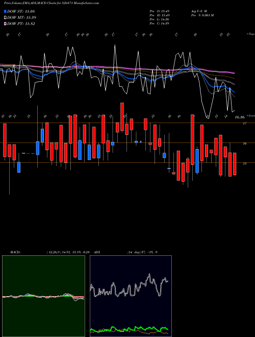 MACD charts various settings share 526871 INTEC CAP BSE Stock exchange 