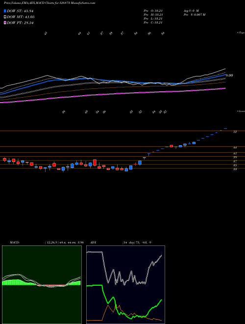 MACD charts various settings share 526873 RAJ.GASES LT BSE Stock exchange 