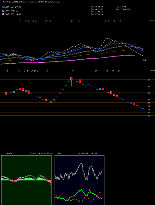 MACD charts various settings share 526877 SIDDHESW.GAR BSE Stock exchange 