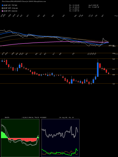 MACD charts various settings share 526881 63MOONS BSE Stock exchange 