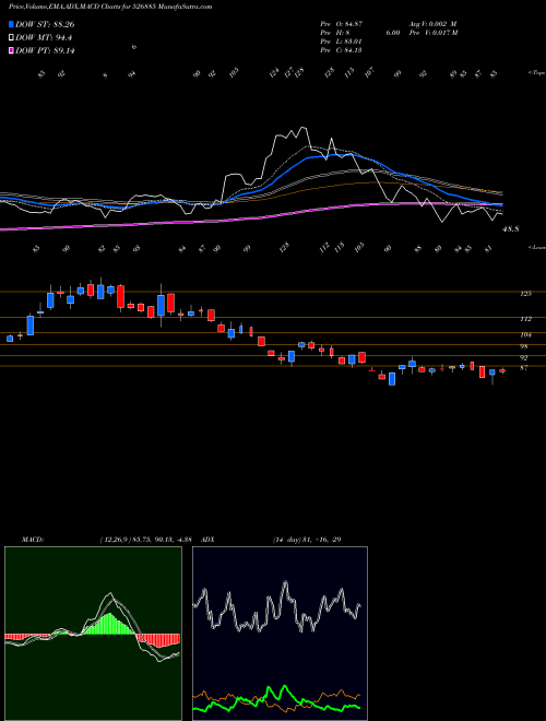 Munafa SARLA PER F (526885) stock tips, volume analysis, indicator analysis [intraday, positional] for today and tomorrow