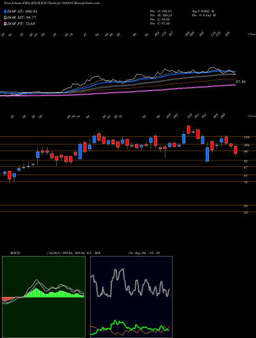 MACD charts various settings share 526885 SARLA PER F BSE Stock exchange 