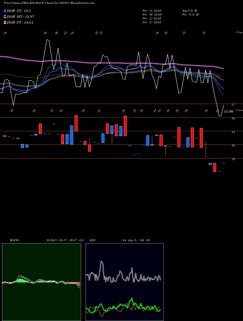 MACD charts various settings share 526891 MARKET CREAT BSE Stock exchange 