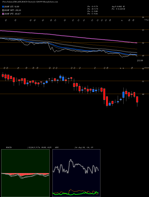 MACD charts various settings share 526899 HFIL BSE Stock exchange 