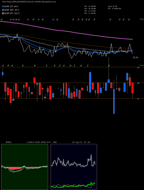 MACD charts various settings share 526901 SONAL ADHESI BSE Stock exchange 