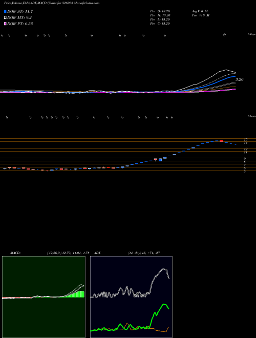 Munafa PADMAIND (526905) stock tips, volume analysis, indicator analysis [intraday, positional] for today and tomorrow