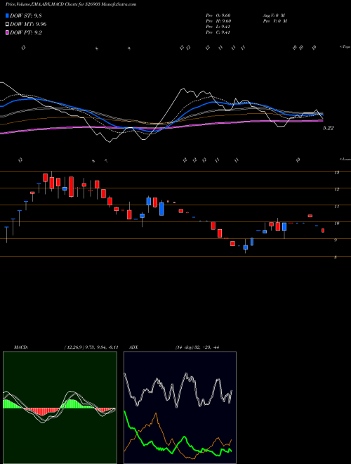 MACD charts various settings share 526905 PADMAIND BSE Stock exchange 