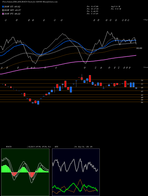 MACD charts various settings share 526935 M.B.PARIKH BSE Stock exchange 