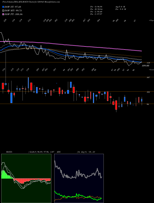 MACD charts various settings share 526945 TYROON TEA BSE Stock exchange 
