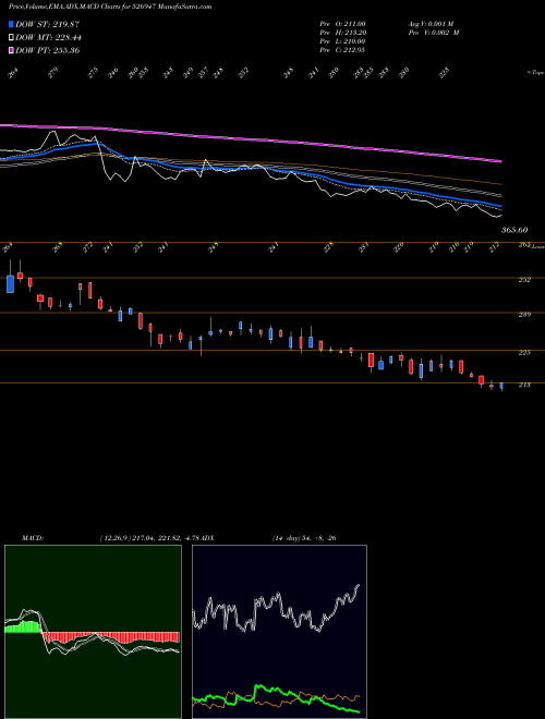 MACD charts various settings share 526947 LA-OPALA RG BSE Stock exchange 