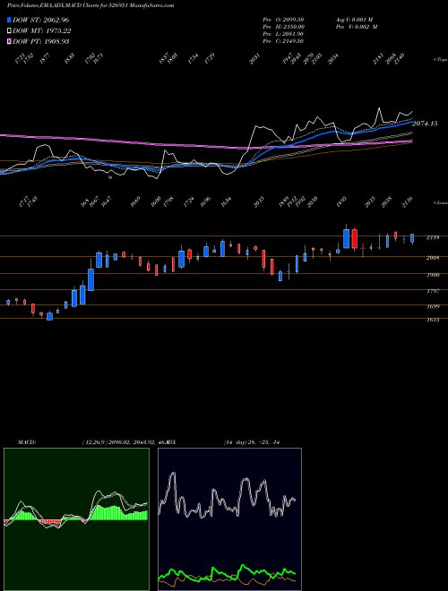 MACD charts various settings share 526951 GOLDEN LAMIN BSE Stock exchange 
