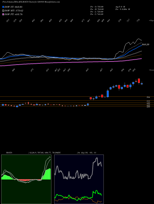MACD charts various settings share 526953 VENUS REMEDI BSE Stock exchange 