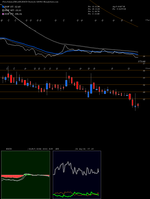 Munafa TRANS FINANC (526961) stock tips, volume analysis, indicator analysis [intraday, positional] for today and tomorrow