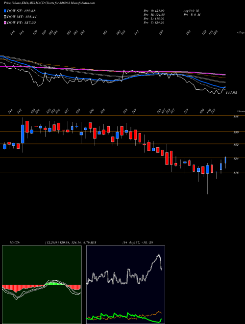 Munafa GUJ.CRAFT IN (526965) stock tips, volume analysis, indicator analysis [intraday, positional] for today and tomorrow