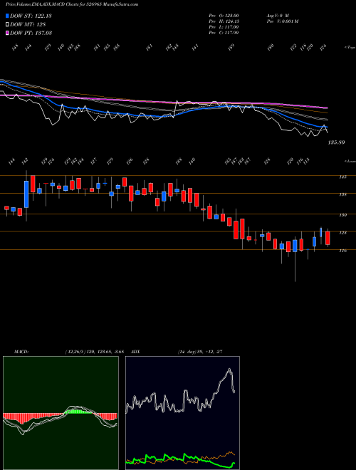 MACD charts various settings share 526965 GUJ.CRAFT IN BSE Stock exchange 