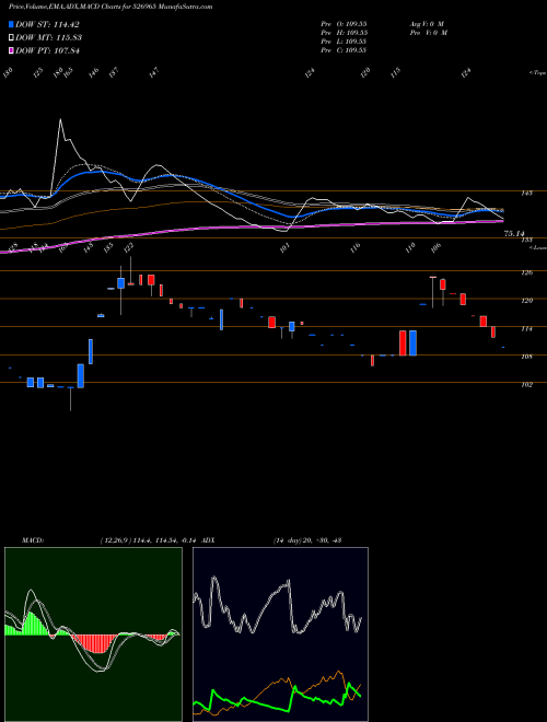 MACD charts various settings share 526965 GUJ.CRAFT IN BSE Stock exchange 