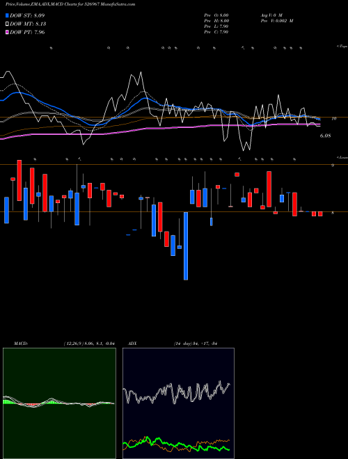 MACD charts various settings share 526967 HEERA ISPAT BSE Stock exchange 