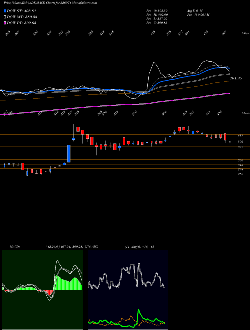 Munafa DHOOT I.FIN. (526971) stock tips, volume analysis, indicator analysis [intraday, positional] for today and tomorrow