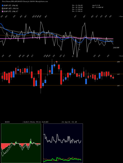 Munafa SHBAJRG (526981) stock tips, volume analysis, indicator analysis [intraday, positional] for today and tomorrow