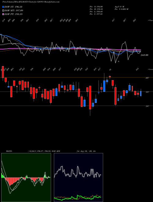 MACD charts various settings share 526981 SHBAJRG BSE Stock exchange 