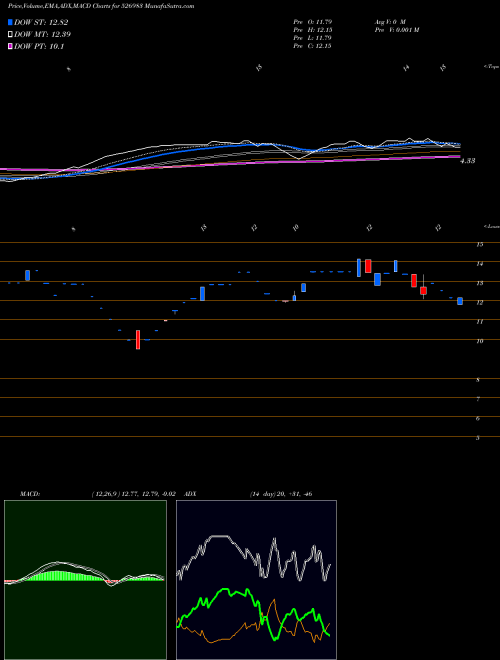 MACD charts various settings share 526983 ASHOKA REFIN BSE Stock exchange 