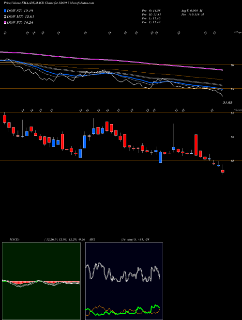 MACD charts various settings share 526987 URJA GLOBAL BSE Stock exchange 