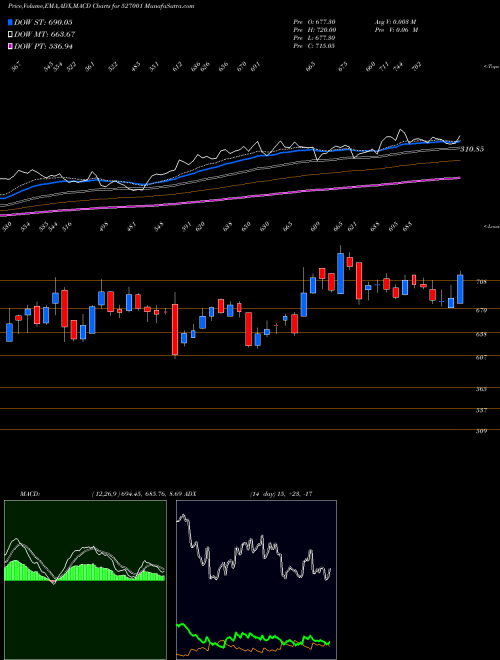 MACD charts various settings share 527001 ASHAPURA LTD BSE Stock exchange 