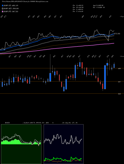 MACD charts various settings share 530005 INDIA CEM. BSE Stock exchange 