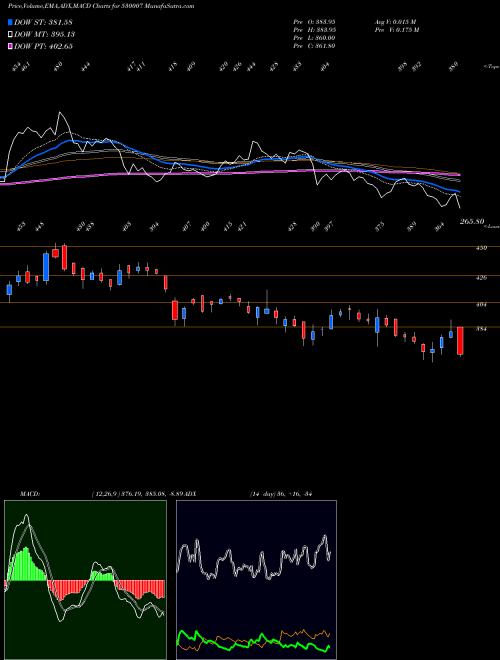 Munafa JK TYRE IND (530007) stock tips, volume analysis, indicator analysis [intraday, positional] for today and tomorrow