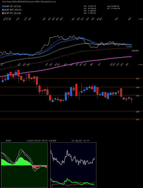 Munafa MANGLR.CHEM (530011) stock tips, volume analysis, indicator analysis [intraday, positional] for today and tomorrow