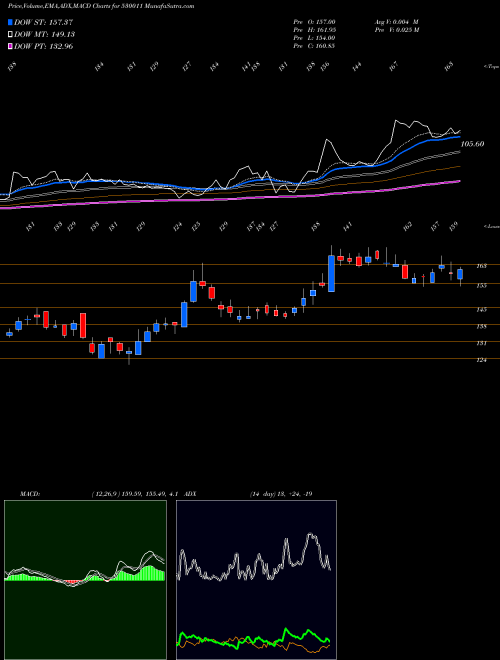 MACD charts various settings share 530011 MANGLR.CHEM BSE Stock exchange 