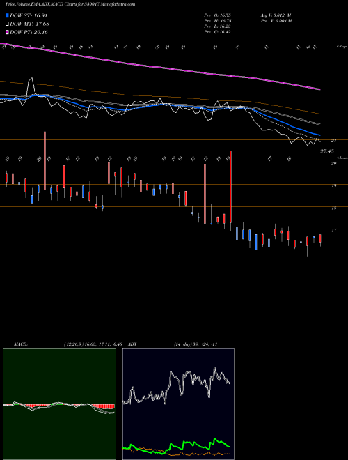MACD charts various settings share 530017 STD.INDUST. BSE Stock exchange 
