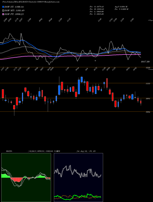 Munafa JUBILANT (530019) stock tips, volume analysis, indicator analysis [intraday, positional] for today and tomorrow