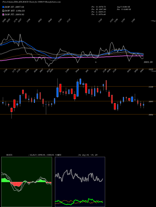 MACD charts various settings share 530019 JUBILANT BSE Stock exchange 