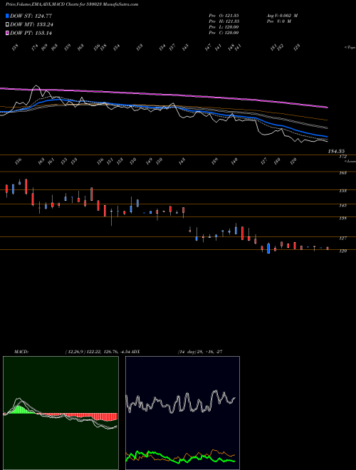 MACD charts various settings share 530023 THEINVEST BSE Stock exchange 