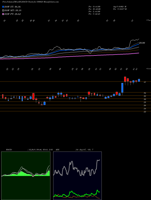 MACD charts various settings share 530025 SAMYAK INT BSE Stock exchange 