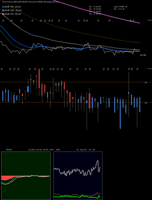 MACD charts various settings share 530025 SAMYAK INT BSE Stock exchange 