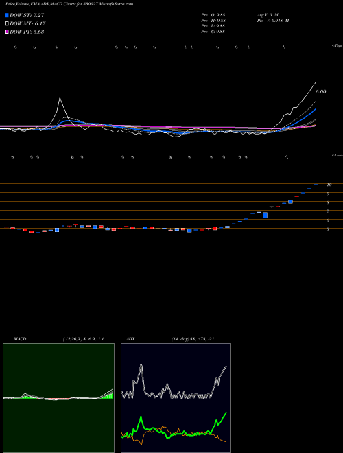 Munafa AADI INDUS L (530027) stock tips, volume analysis, indicator analysis [intraday, positional] for today and tomorrow