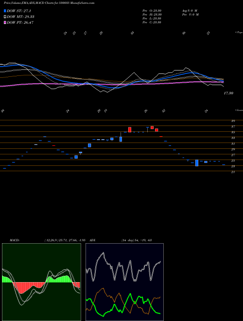 MACD charts various settings share 530035 SANTOSH FINE BSE Stock exchange 