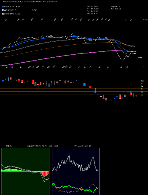 Munafa SREE JAYA.AU (530037) stock tips, volume analysis, indicator analysis [intraday, positional] for today and tomorrow