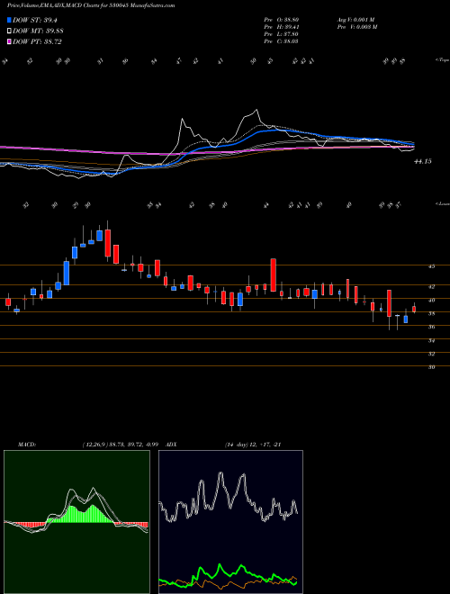 Munafa TITAN SECUR. (530045) stock tips, volume analysis, indicator analysis [intraday, positional] for today and tomorrow