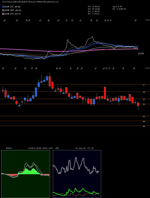 MACD charts various settings share 530045 TITAN SECUR. BSE Stock exchange 