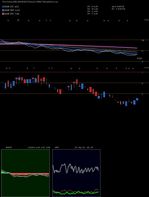 MACD charts various settings share 530047 MOHOTAIND BSE Stock exchange 