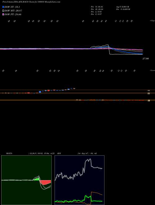 MACD charts various settings share 530053 REALECO BSE Stock exchange 