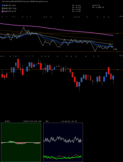 Munafa YASRAJ CONT. (530063) stock tips, volume analysis, indicator analysis [intraday, positional] for today and tomorrow