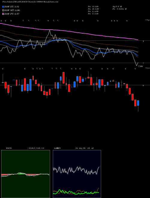 MACD charts various settings share 530063 YASRAJ CONT. BSE Stock exchange 