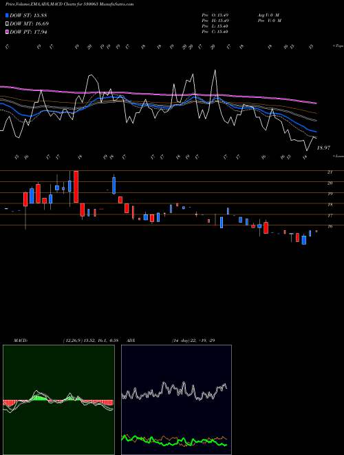 Munafa LORDSHOTL (530065) stock tips, volume analysis, indicator analysis [intraday, positional] for today and tomorrow